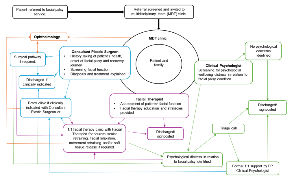Multidisciplinary care for the effective management of patients with ...
