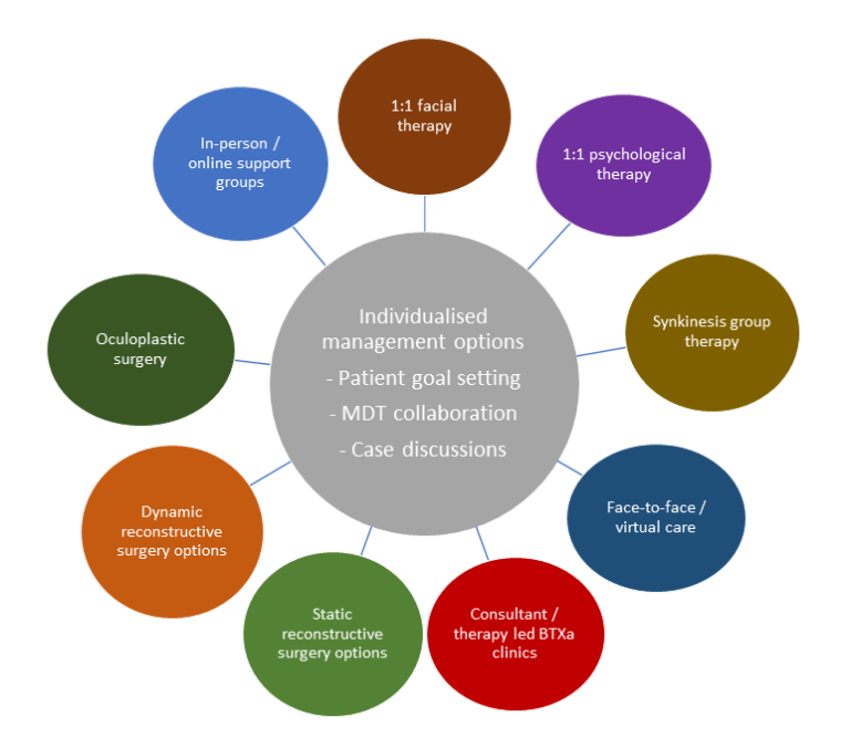 Multidisciplinary care for the effective management of patients with ...